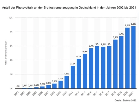 Die Grafik zeigt, dass zwischen 2002 und 2021 der Anteil der Photovoltaik in Deutschland stetig steigt, aber trotzdem noch unterhalb der 10-Prozent-Grenze liegt.